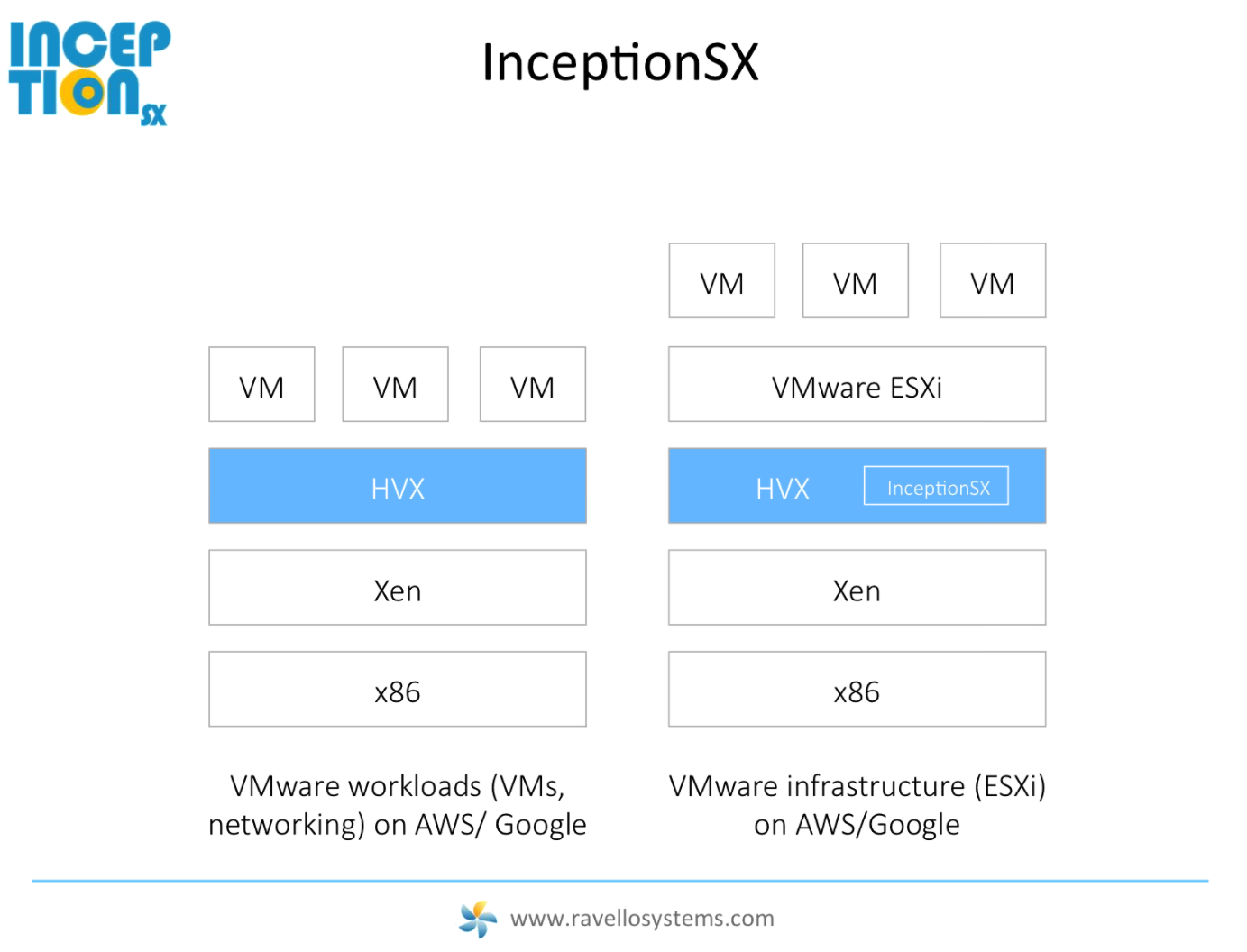 Where Inception SX fits in the stack